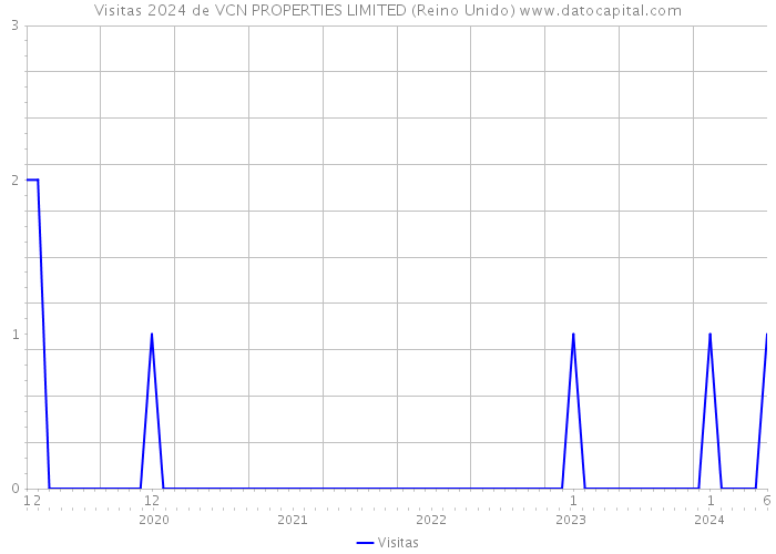 Visitas 2024 de VCN PROPERTIES LIMITED (Reino Unido) 