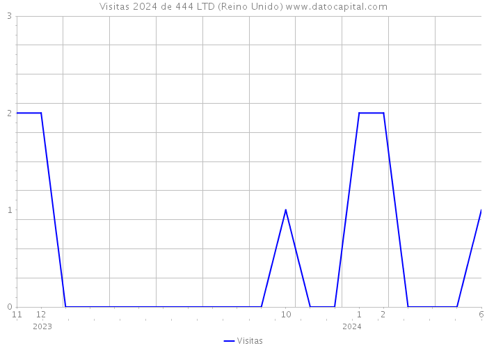 Visitas 2024 de 444 LTD (Reino Unido) 