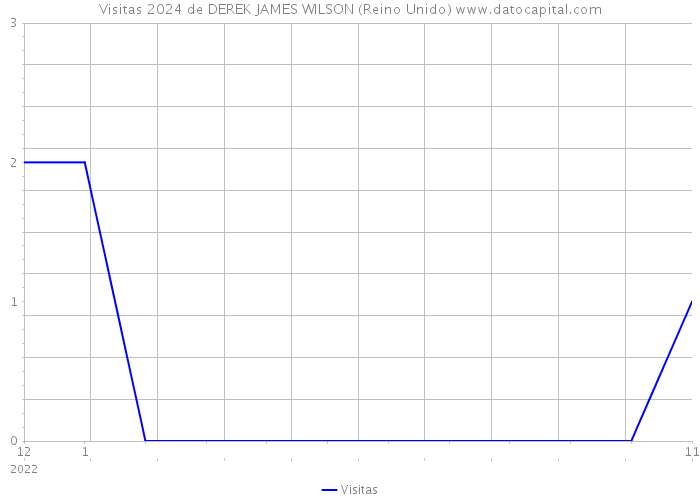 Visitas 2024 de DEREK JAMES WILSON (Reino Unido) 