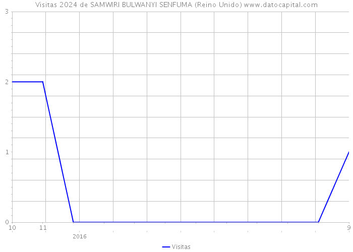 Visitas 2024 de SAMWIRI BULWANYI SENFUMA (Reino Unido) 