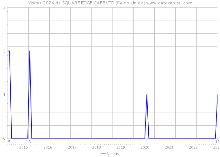 Visitas 2024 de SQUARE EDGE CAFE LTD (Reino Unido) 