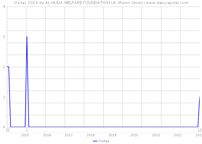 Visitas 2024 de AL HUDA WELFARE FOUNDATION UK (Reino Unido) 