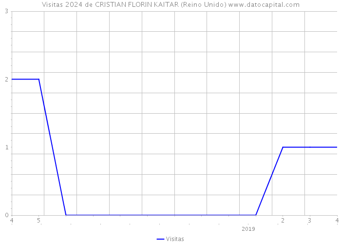 Visitas 2024 de CRISTIAN FLORIN KAITAR (Reino Unido) 