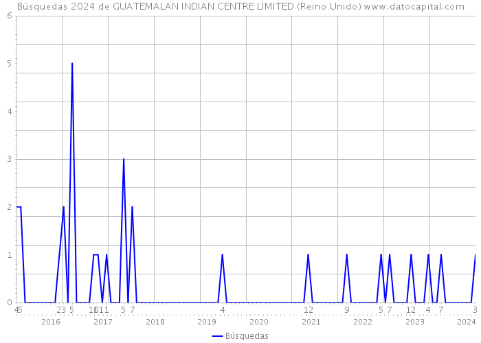 Búsquedas 2024 de GUATEMALAN INDIAN CENTRE LIMITED (Reino Unido) 