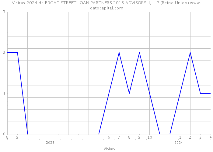 Visitas 2024 de BROAD STREET LOAN PARTNERS 2013 ADVISORS II, LLP (Reino Unido) 