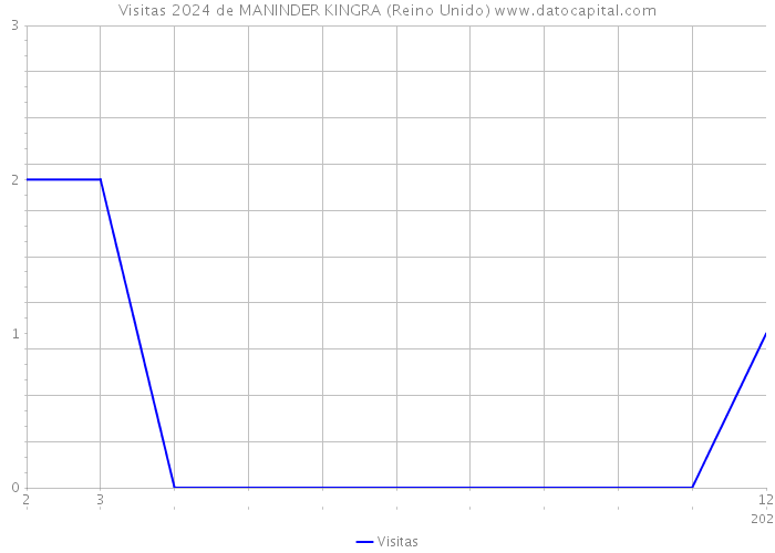 Visitas 2024 de MANINDER KINGRA (Reino Unido) 