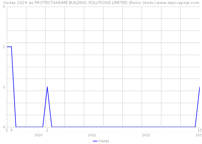 Visitas 2024 de PROTECTAHOME BUILDING SOLUTIONS LIMITED (Reino Unido) 