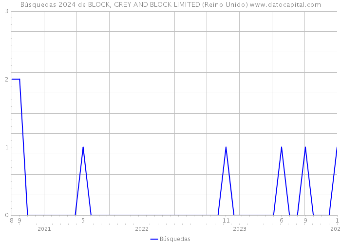 Búsquedas 2024 de BLOCK, GREY AND BLOCK LIMITED (Reino Unido) 