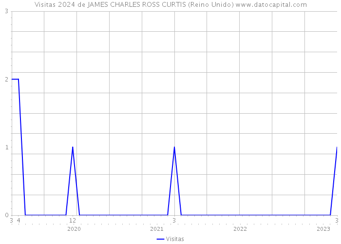 Visitas 2024 de JAMES CHARLES ROSS CURTIS (Reino Unido) 