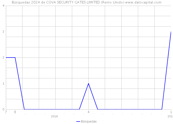 Búsquedas 2024 de COVA SECURITY GATES LIMITED (Reino Unido) 