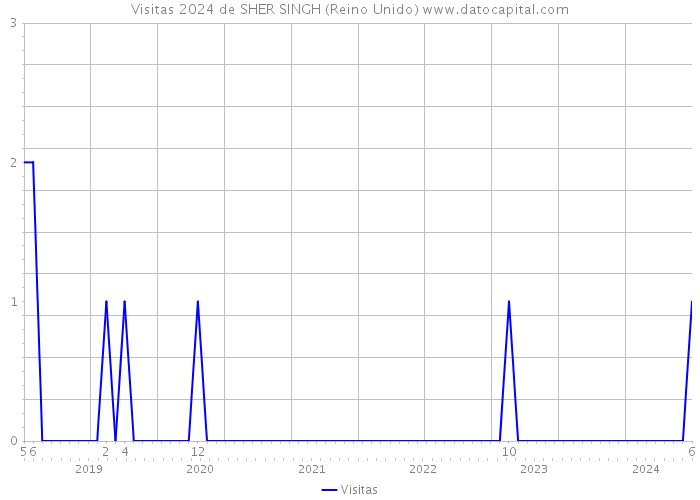 Visitas 2024 de SHER SINGH (Reino Unido) 