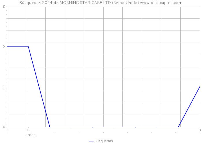 Búsquedas 2024 de MORNING STAR CARE LTD (Reino Unido) 