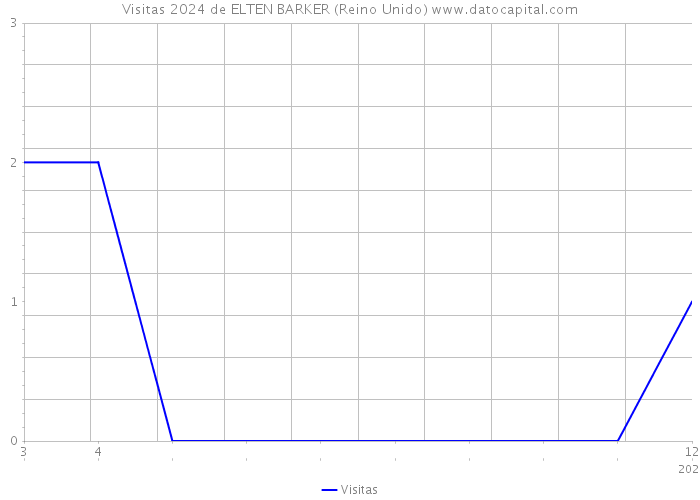 Visitas 2024 de ELTEN BARKER (Reino Unido) 