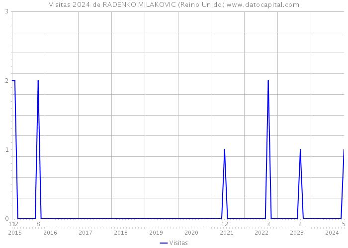 Visitas 2024 de RADENKO MILAKOVIC (Reino Unido) 