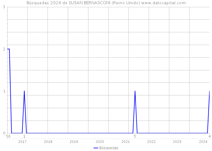 Búsquedas 2024 de SUSAN BERNASCONI (Reino Unido) 