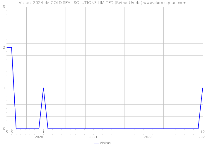 Visitas 2024 de COLD SEAL SOLUTIONS LIMITED (Reino Unido) 