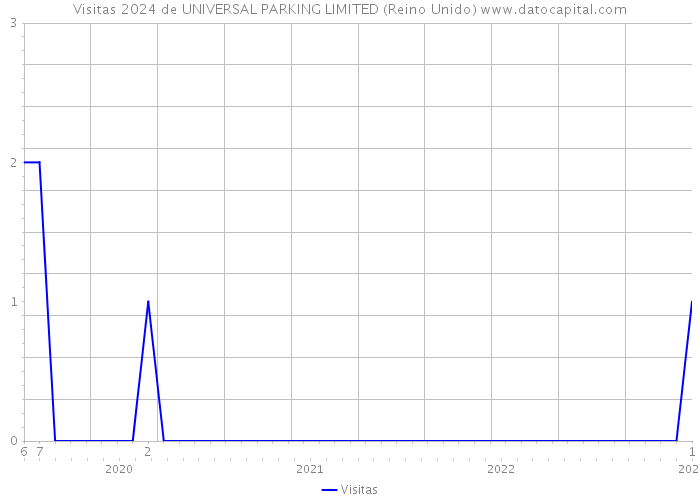 Visitas 2024 de UNIVERSAL PARKING LIMITED (Reino Unido) 