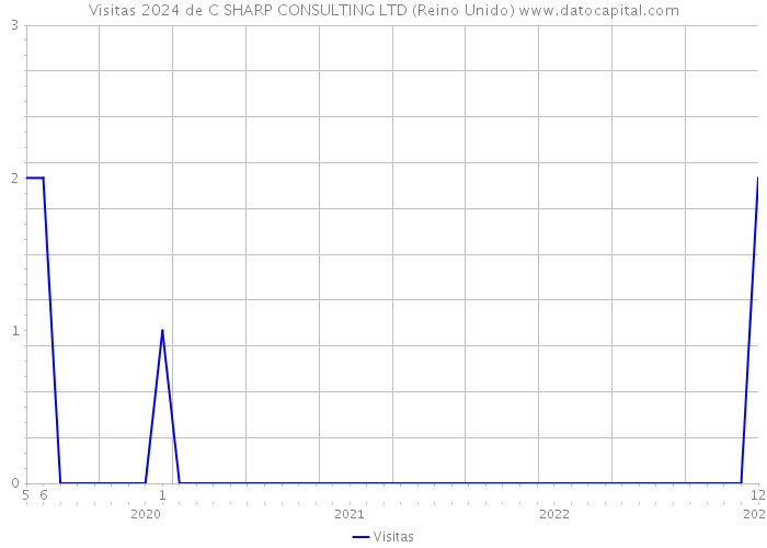 Visitas 2024 de C SHARP CONSULTING LTD (Reino Unido) 