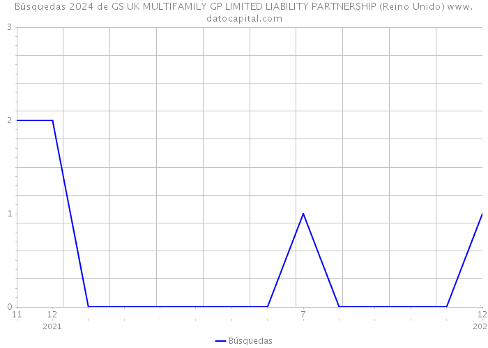 Búsquedas 2024 de GS UK MULTIFAMILY GP LIMITED LIABILITY PARTNERSHIP (Reino Unido) 