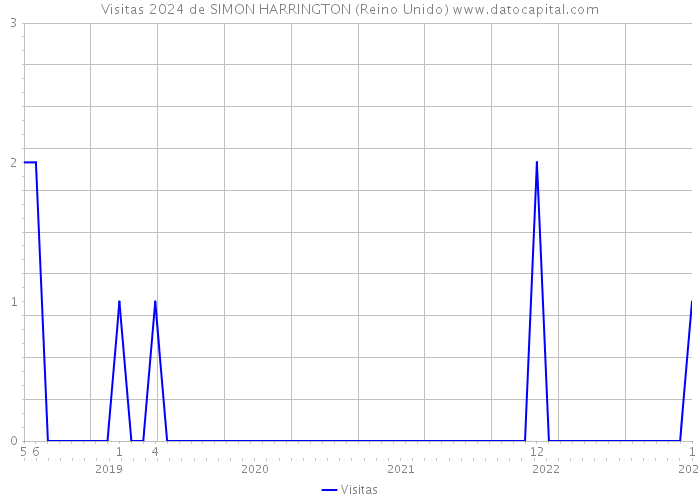 Visitas 2024 de SIMON HARRINGTON (Reino Unido) 