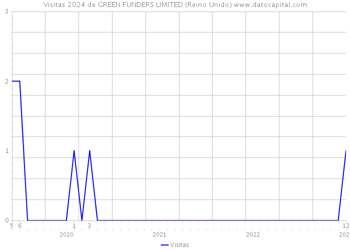 Visitas 2024 de GREEN FUNDERS LIMITED (Reino Unido) 