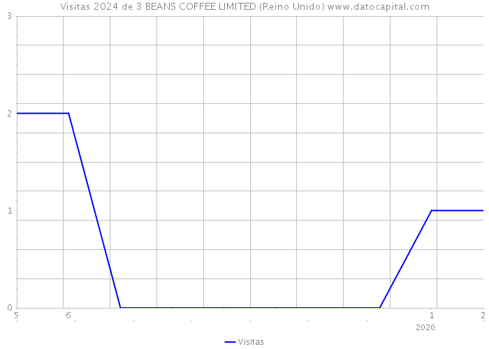 Visitas 2024 de 3 BEANS COFFEE LIMITED (Reino Unido) 