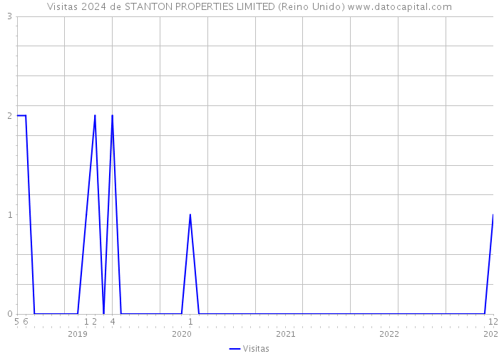 Visitas 2024 de STANTON PROPERTIES LIMITED (Reino Unido) 