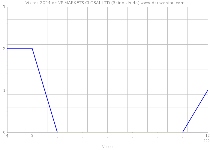 Visitas 2024 de VP MARKETS GLOBAL LTD (Reino Unido) 