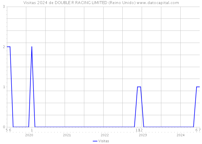 Visitas 2024 de DOUBLE R RACING LIMITED (Reino Unido) 