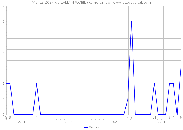 Visitas 2024 de EVELYN WOBIL (Reino Unido) 