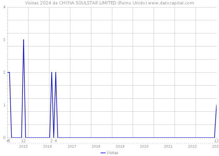 Visitas 2024 de CHYNA SOULSTAR LIMITED (Reino Unido) 