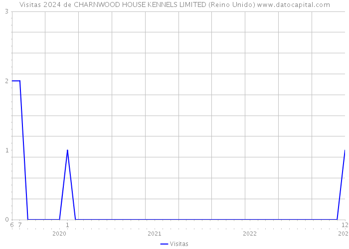 Visitas 2024 de CHARNWOOD HOUSE KENNELS LIMITED (Reino Unido) 