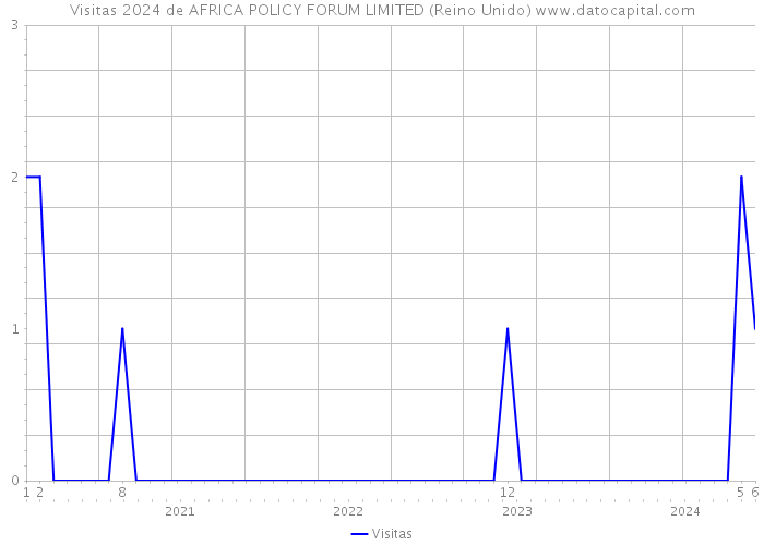 Visitas 2024 de AFRICA POLICY FORUM LIMITED (Reino Unido) 