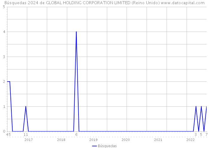 Búsquedas 2024 de GLOBAL HOLDING CORPORATION LIMITED (Reino Unido) 