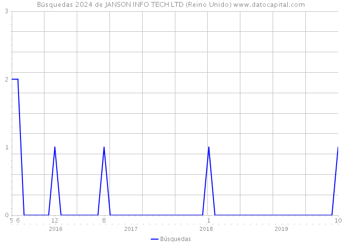 Búsquedas 2024 de JANSON INFO TECH LTD (Reino Unido) 