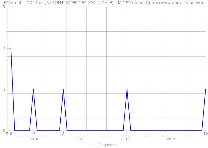 Búsquedas 2024 de JANSON PROPERTIES (COLINDALE) LIMITED (Reino Unido) 