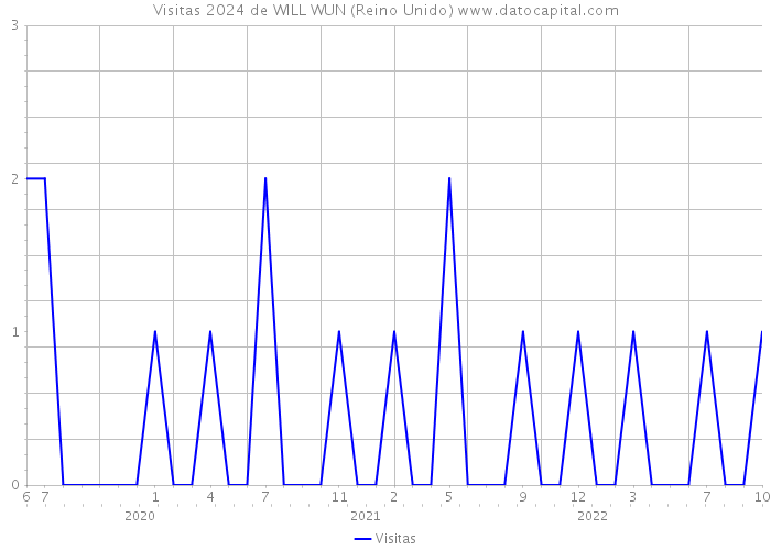 Visitas 2024 de WILL WUN (Reino Unido) 