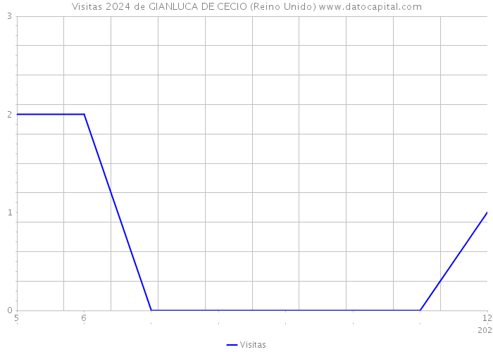 Visitas 2024 de GIANLUCA DE CECIO (Reino Unido) 