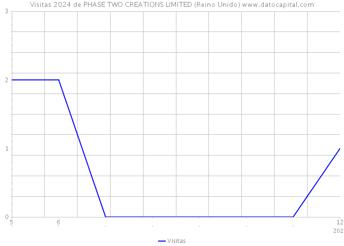 Visitas 2024 de PHASE TWO CREATIONS LIMITED (Reino Unido) 