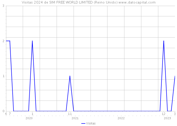 Visitas 2024 de SIM FREE WORLD LIMITED (Reino Unido) 