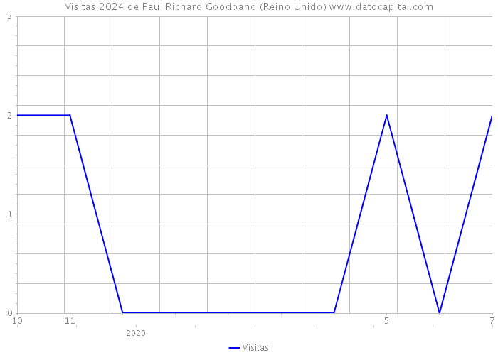 Visitas 2024 de Paul Richard Goodband (Reino Unido) 