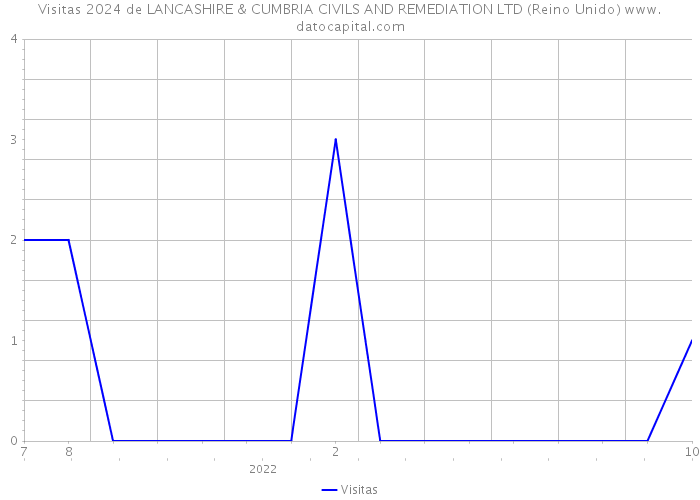 Visitas 2024 de LANCASHIRE & CUMBRIA CIVILS AND REMEDIATION LTD (Reino Unido) 