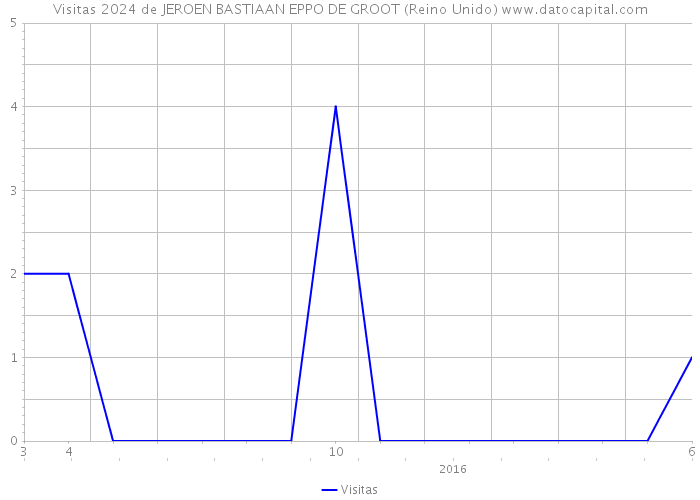 Visitas 2024 de JEROEN BASTIAAN EPPO DE GROOT (Reino Unido) 