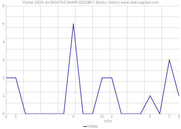 Visitas 2024 de MOATAZ SAMIR ELSOBKY (Reino Unido) 