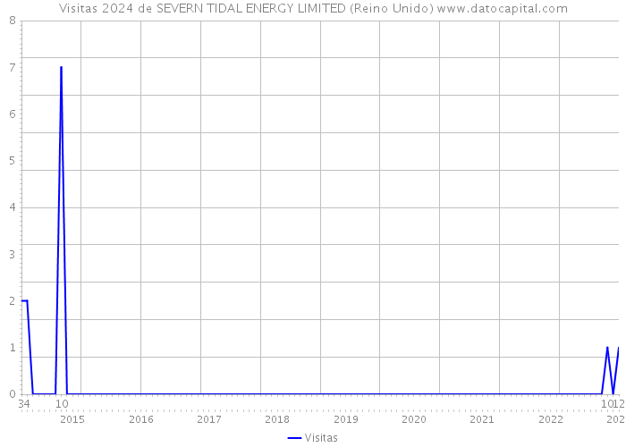 Visitas 2024 de SEVERN TIDAL ENERGY LIMITED (Reino Unido) 