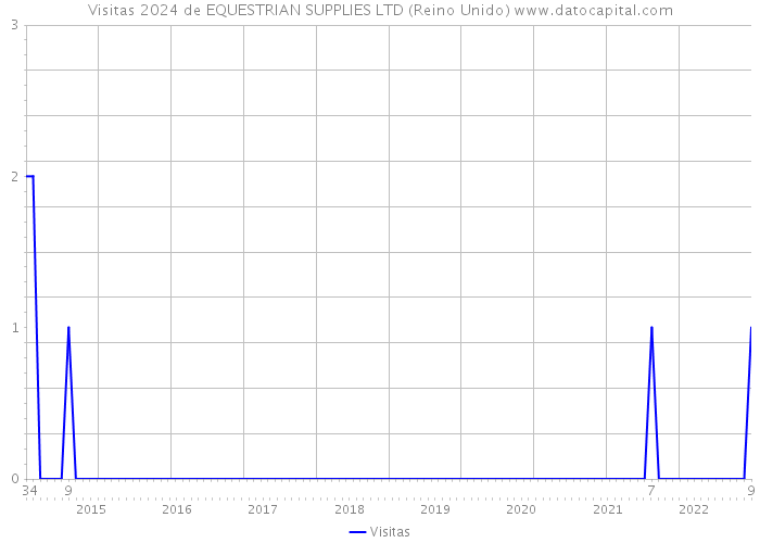 Visitas 2024 de EQUESTRIAN SUPPLIES LTD (Reino Unido) 