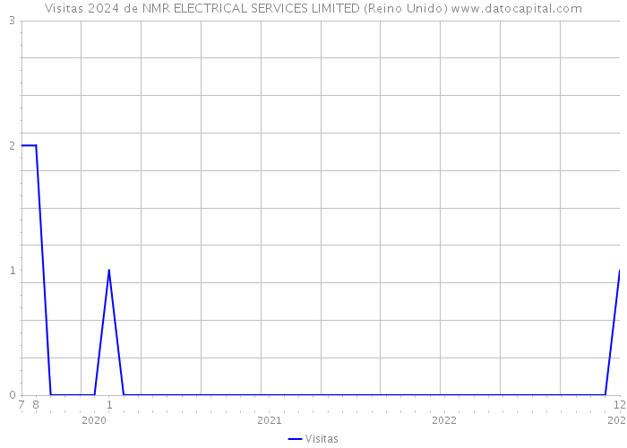 Visitas 2024 de NMR ELECTRICAL SERVICES LIMITED (Reino Unido) 