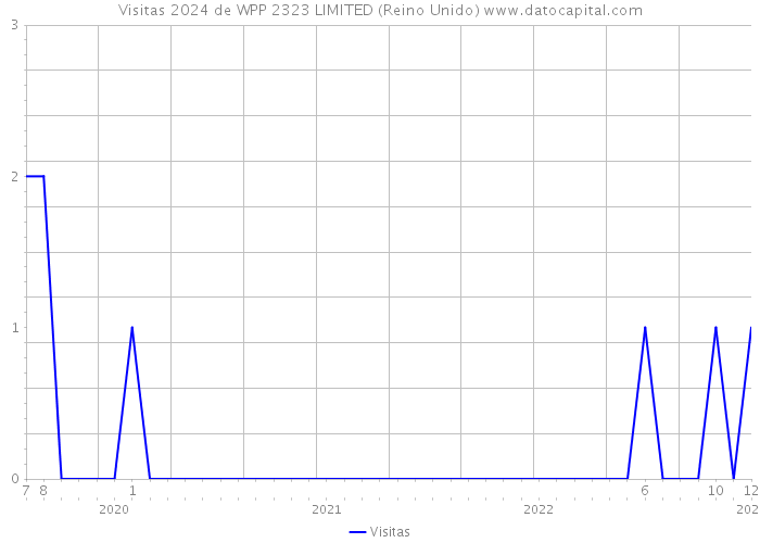 Visitas 2024 de WPP 2323 LIMITED (Reino Unido) 