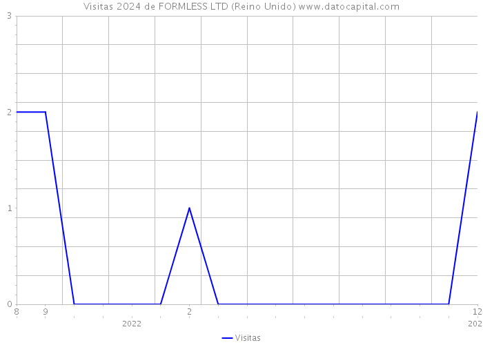 Visitas 2024 de FORMLESS LTD (Reino Unido) 