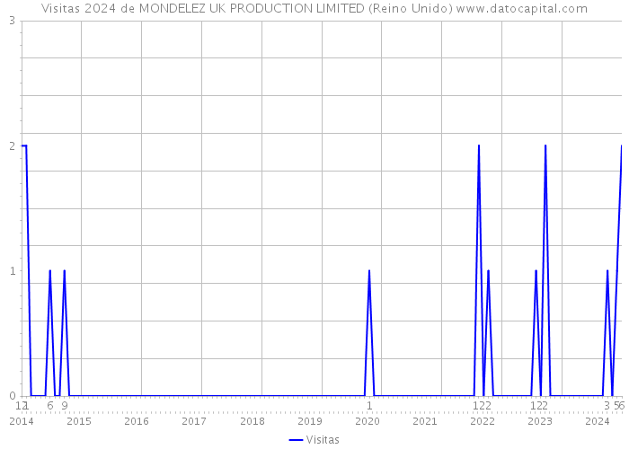 Visitas 2024 de MONDELEZ UK PRODUCTION LIMITED (Reino Unido) 